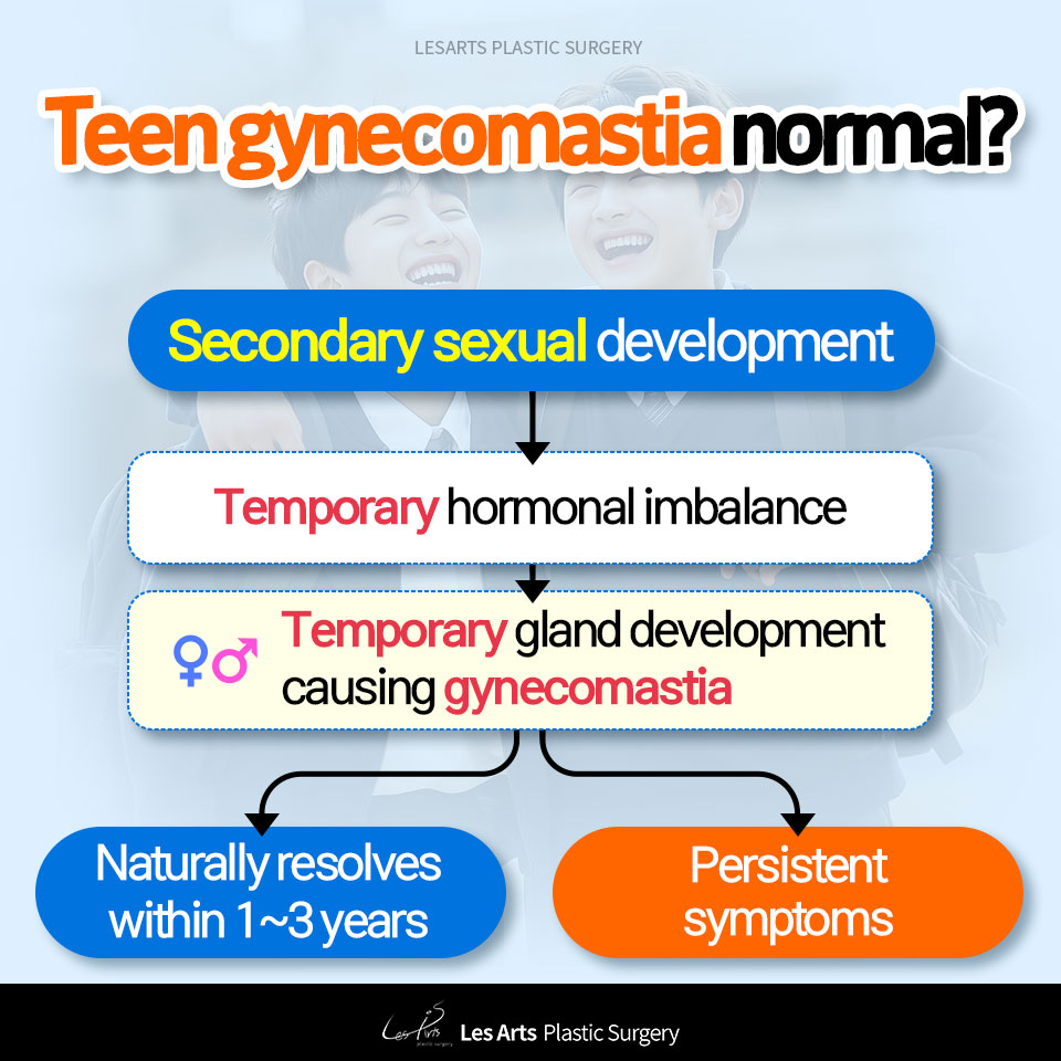 [Gynecomastia]Adolescent Gynecomastia:Is Waiting Always the Best Answer?